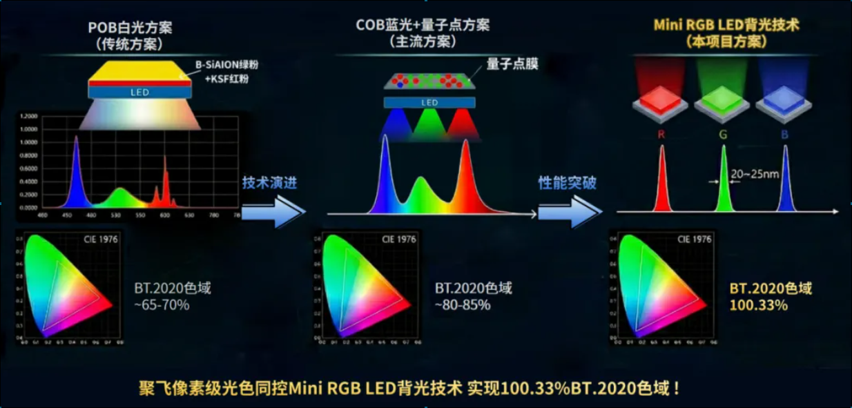聚飛光電技術成果通過科技鑒定，獲評“國際領先”！